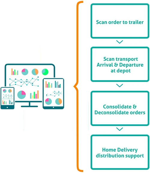 Streamlined dispatching Streamlined dispatching